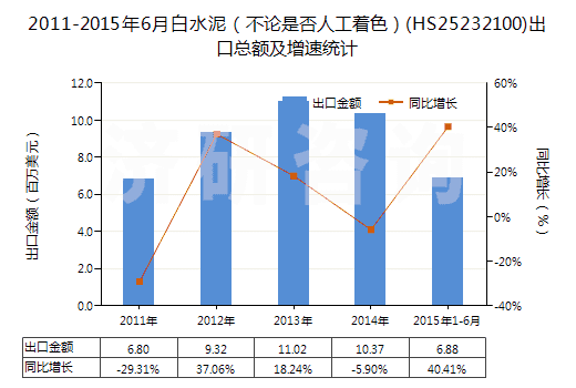 2011-2015年6月白水泥（不論是否人工著色）(HS25232100)出口總額及增速統(tǒng)計(jì)
